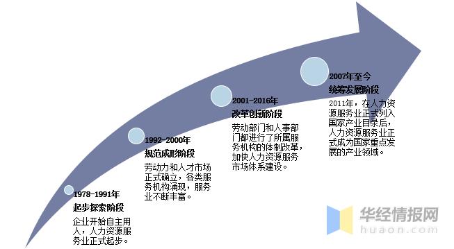 新业态下人力资源服务业现状分析行业持续升级规模不断增长